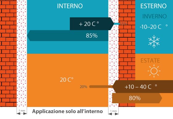 Isolamento di facciata con materiali nanotecnologici