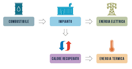 Installazione impianto di cogenerazione